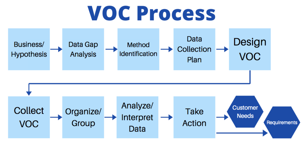 Implementing Voice Of Customer (VOC) In Your Business