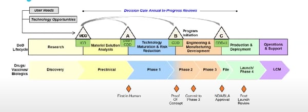 DoD Funding Strategies