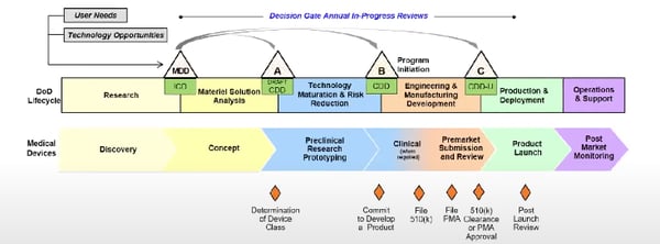 DoD Funding Strategies